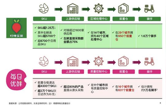 眼下有难题未来有想象空间叮咚买菜“前置仓”模式利弊何在?
