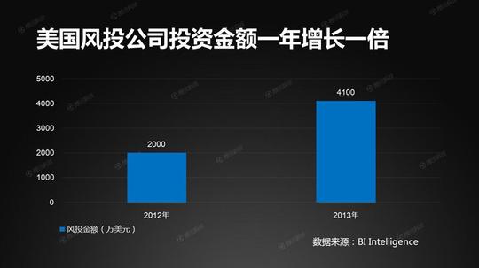 美国2013年对无人机创业公司的风投金额达到了2012年的两倍还多一些.