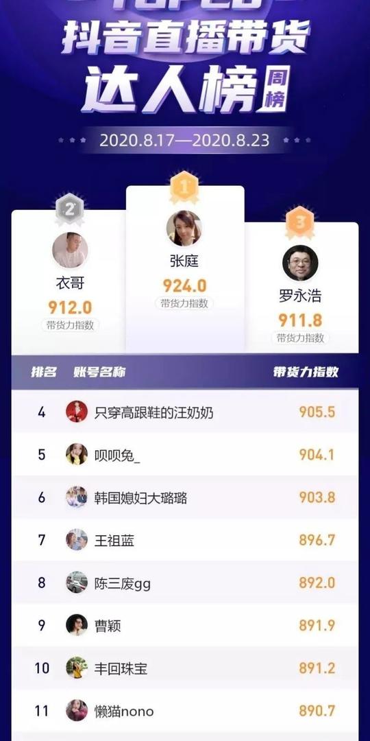 带货周榜|抖音带货主播排行榜出炉，看看top20都有谁
