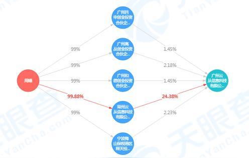 股东新来11家退出9家“人脸识别”巨头云从科技增资或为备战科创板图片