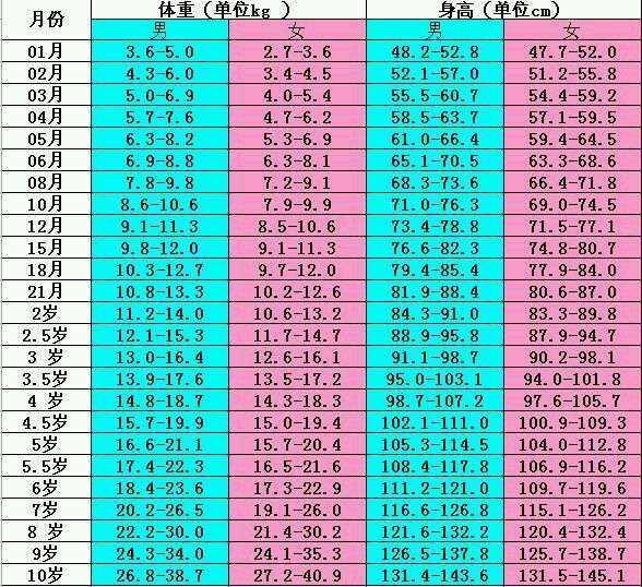 孕期体重控制标准表