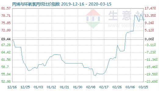 3月15日丙烯与环氧氯丙烷比价指数为76.76-数据资讯