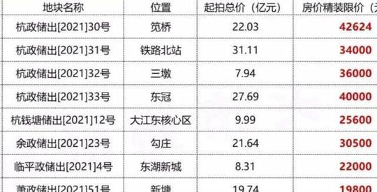 爆冷门?杭州10宗竞品质地块9宗“流拍”!