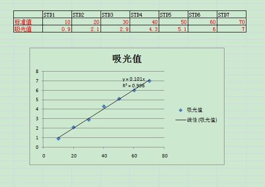 如何用word2007excel制作标准曲线