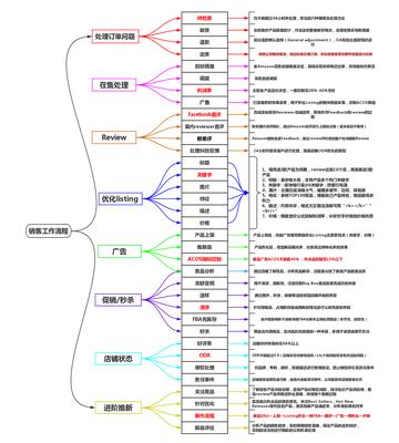 跨境电商哪些步骤
