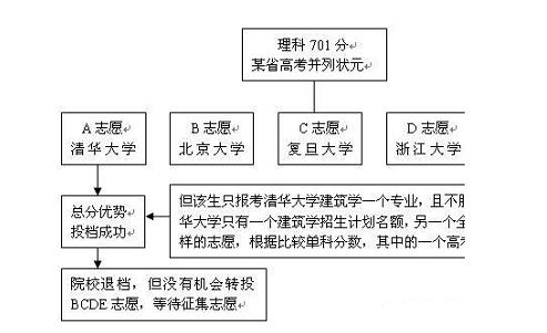 2021年高考志愿提前批被退档是否影响第一志愿填报