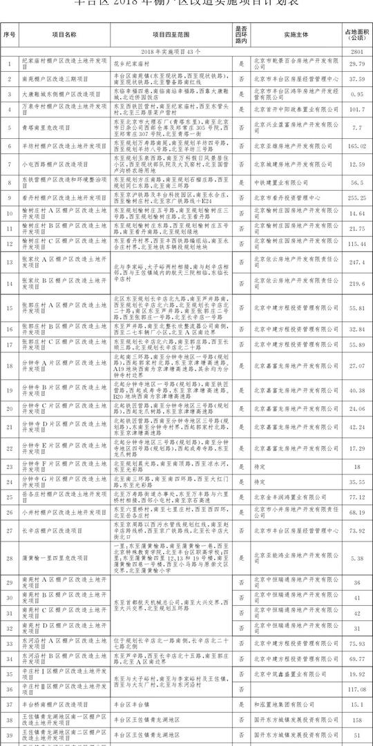 土地市场去年,本市多部门联合发文,规范棚改项目融资.