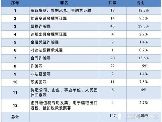 商业承兑汇票贴现骗局涉商业承兑汇票犯罪案件简略统计分析(2)-千筹网电影投资
