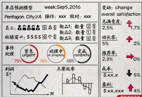 麦当劳是如何用数据做出一门大生意的5