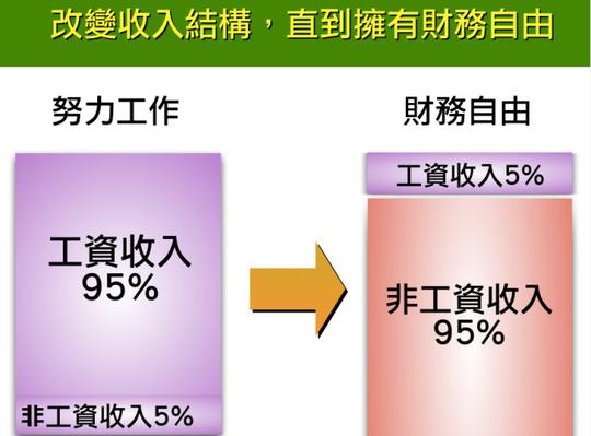 买单惠:让你看懂主动收入与被动收入的区别