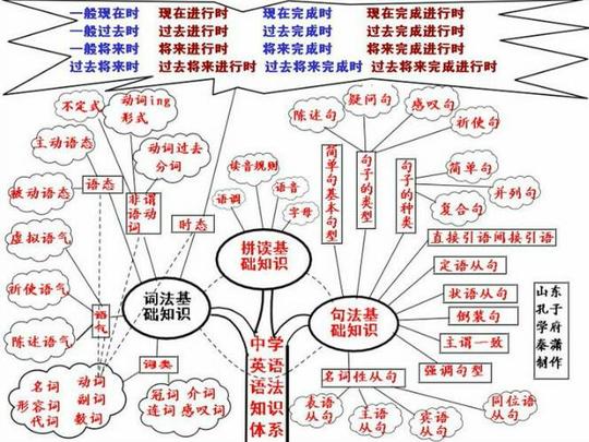 求一个英语的思维导图!-微思作业本