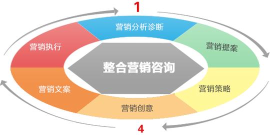 互联网时代,网络营销已经远远超过线下销售,大多数企业都想通过网上