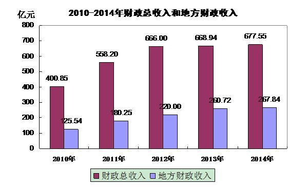 2014年榆林经济社会发展报告