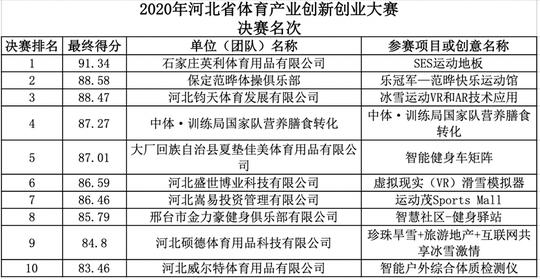 2020年河北省体育产业创新创业大赛获奖名单公布（附获奖项目简介）