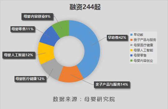 vr,智能硬件,人工智能项目为29起,母婴零售26起,母婴内容创业23起.