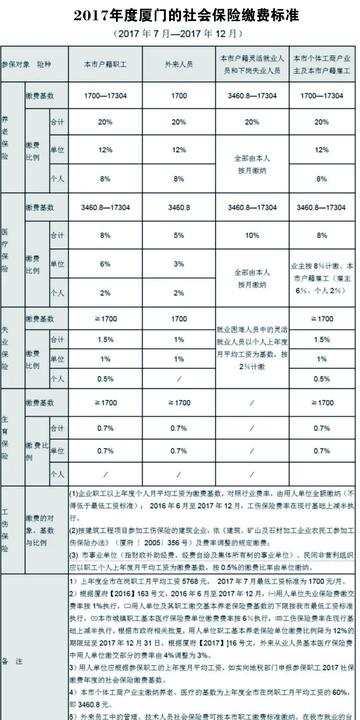 厦门市社保卡公司交多少