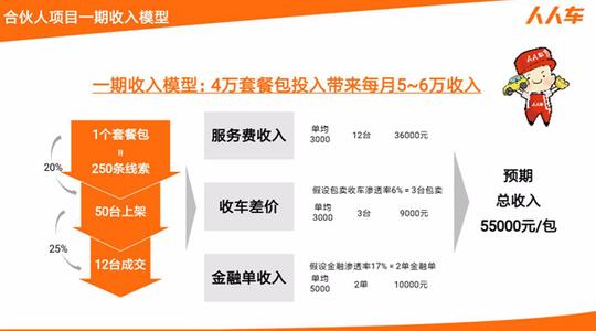 而在合伙人模式下,员工不再与人人车签订劳动合同,而是各自组团成立