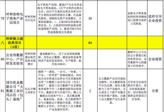 招商报名|2018年内蒙古自治区大数据重点招商合作项目表发布