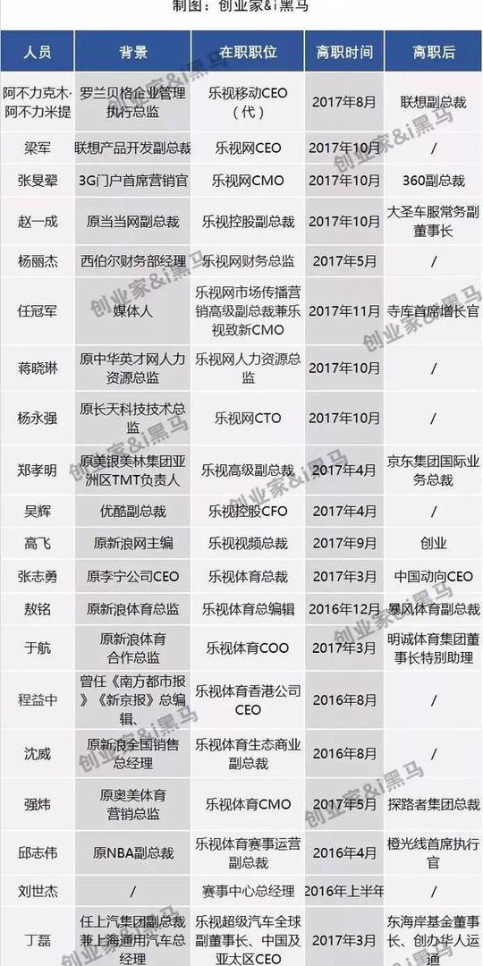 据创业家&i黑马不完全统计,乐视危机爆发后已有31位高管离职,乐视