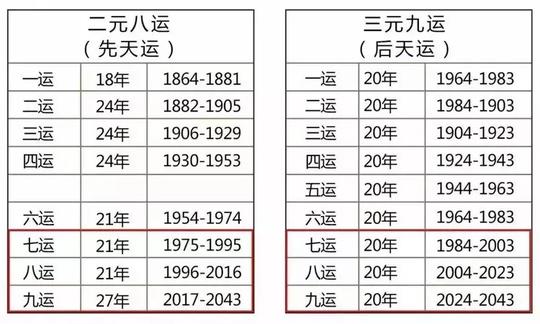从三元九运解析未来二十年哪些行业最赚钱，你的机会又在哪里？