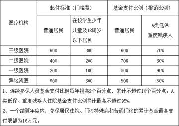 合肥居民医保2023报销政策？