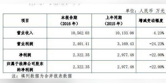 公司完成了新工厂的搬迁,加上人力成本上涨以及中介机构服务费用增加