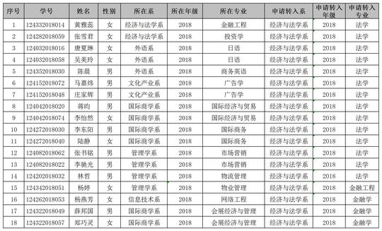 本次转专业考核由面试(60%)+笔试(40%)的方式折算出综合考核总分,并按