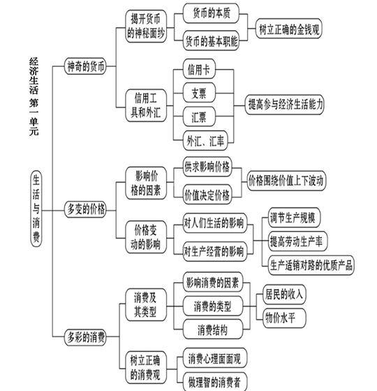 高一政治必修一知识结构图高一政治必修一知识框架图