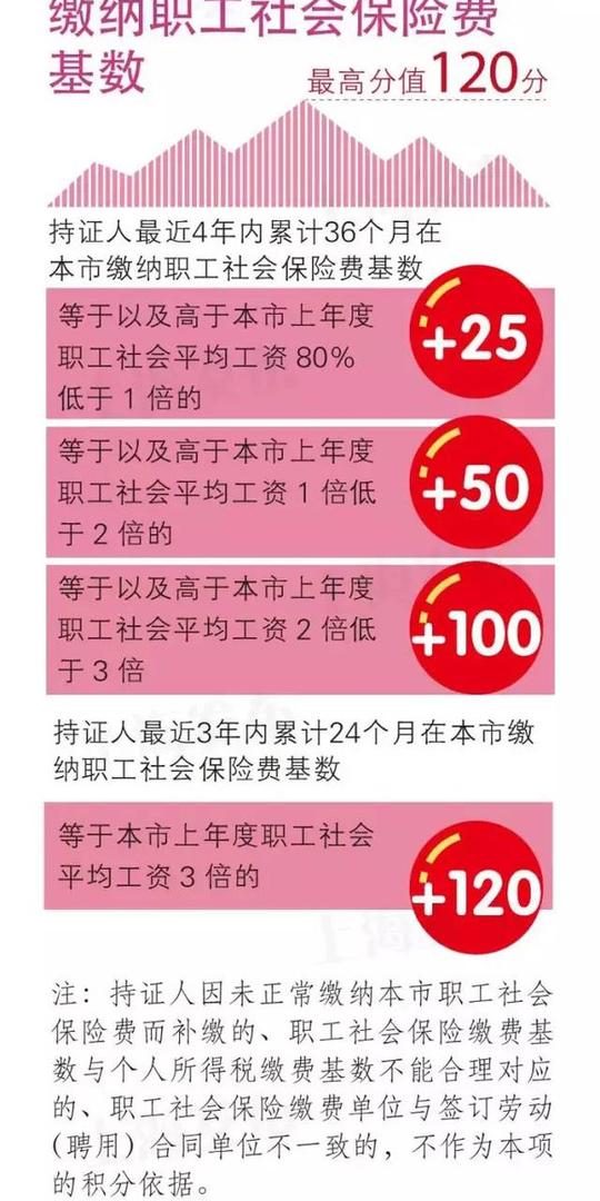 上海居住证积分创新创业中介服务人才加分