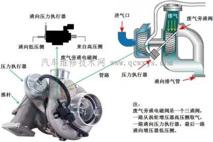 废气涡轮增压器的工作原理
