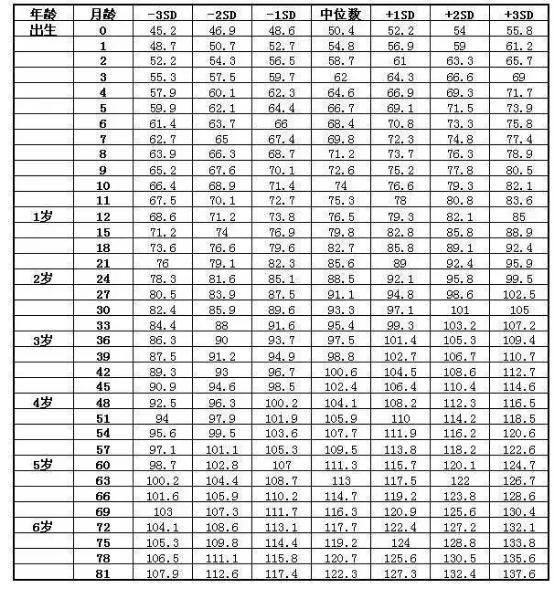儿童身高标准表2019图