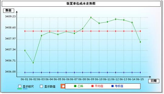 b/s版本的趋势图界面