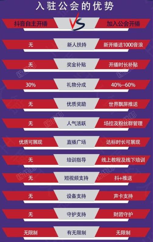 新人抖音直播攻略，加入公会主播提成比例，如何选择抖音公会签约