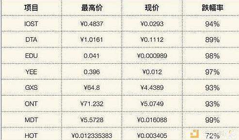 区块链暴跌惨案:5块钱进去1分钱出来来了大佬们也退圈了?