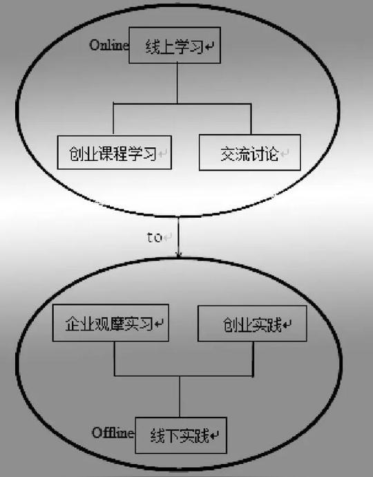 o2o教学模式介绍(1)教学目标针对有创业意愿却缺乏相关知识和渠道的