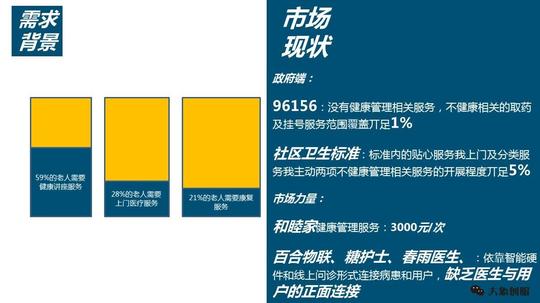 成功融资600w,居家养老项目创业商业计划书范本ppt模板