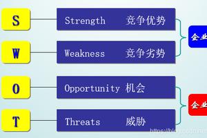 什么是swot分析法 留学知识网