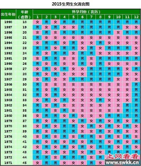 2015年生男生女清宫图