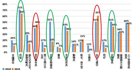 中关村智慧旅游创新协会&北二外:2019中国旅游创业创新信心指数报告