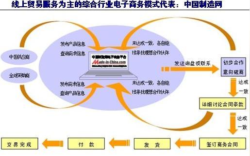 典型企业:阿里巴巴,中国制造网,生意宝,贸发网,文笔天天网,贸易伙伴