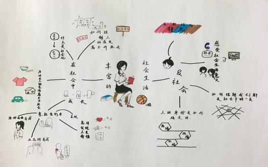 八年级学生制作的道德与法治思维导图