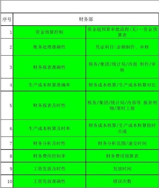 预算审批流程(无)--资金预算表凭证科目金额制作,审核3财务报表