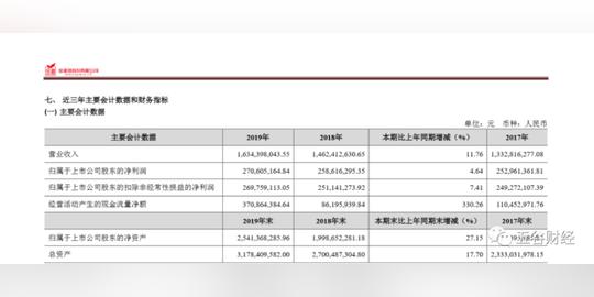 新知达人,金徽酒2019年经营现金流增长330%，百元以上产品收入占比超过四成!