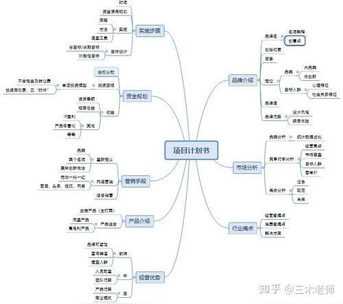 创业的思维导图简单画法