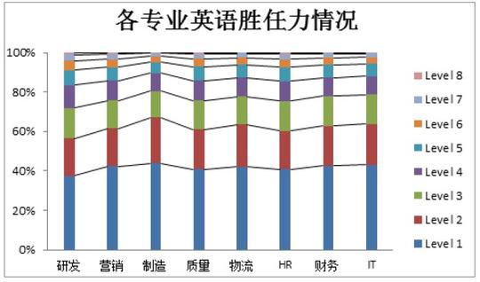 各专业类别人员英语胜任力情况(数据来源:《2013年中国汽车行业经理人