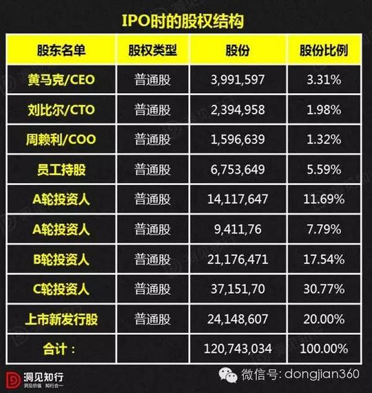 【深度干货】创业公司融资时如何分配股权
