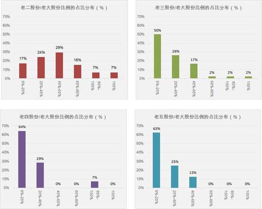 好朋友合伙创业,如何分配股权?