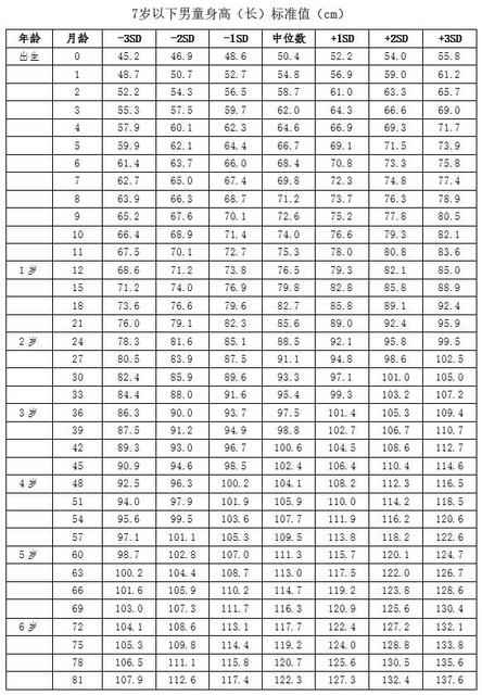 0-18岁宝宝身高体重标准表
