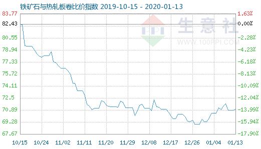 1月13日铁矿石与热轧板卷比价指数为71.03