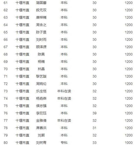 十堰大学生,来领钱啦!32万补贴发放,快看名单里有没